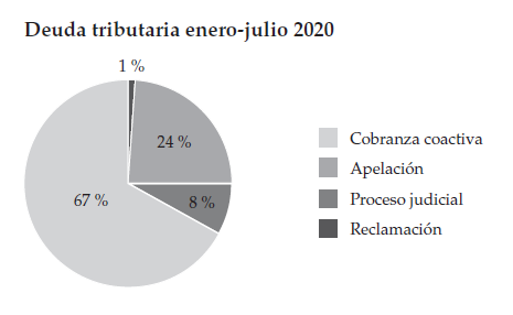 deuda-tributaria-enero-julio-2021